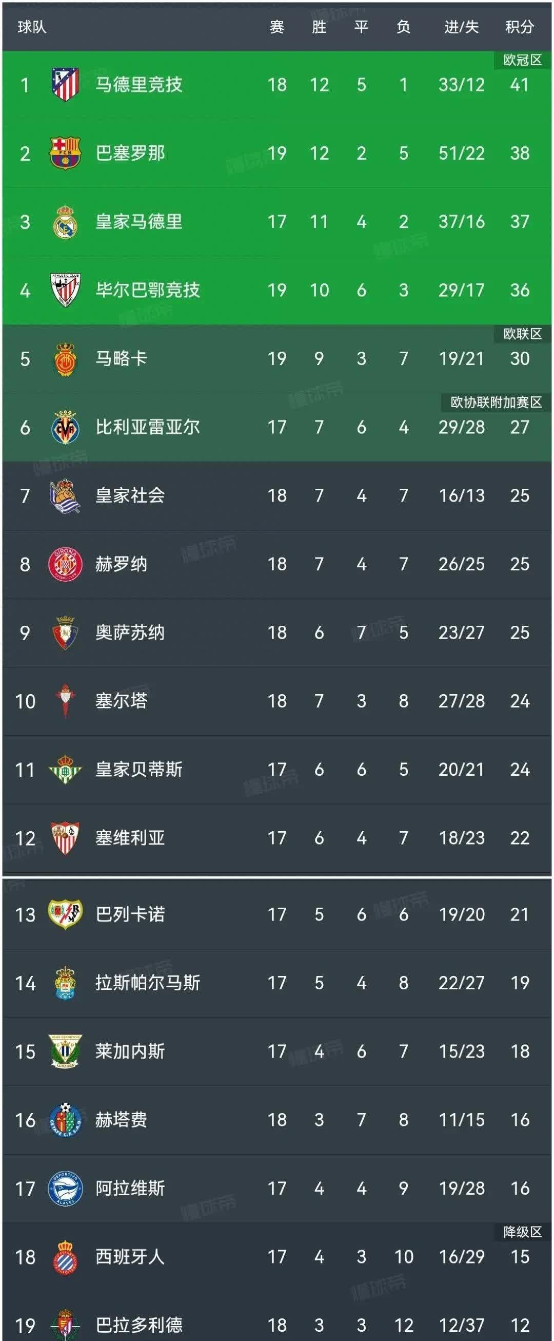 关于欧洲足球联赛积分榜：多支球队晋级前八强的信息